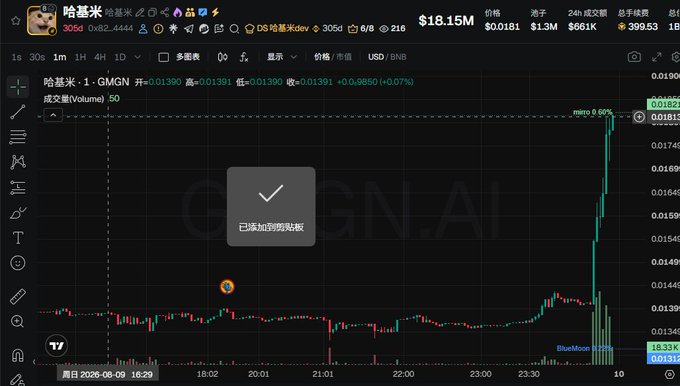 A trading chart shows the GMGN token ($GMGN) experiencing a sharp ~8.6% pump shortly after purchase, with a pop-up indicating "已添加到跟踪板" (Added to watchlist) and a price spike from around 0.0139 to 0.01815 USDT. The caption humorously celebrates the user's luck at the $18.15 portfolio entry, joking that their "mouth is blessed" after buying 哈基米 (Hakimi) just before it pumped.