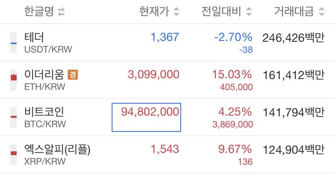 A cryptocurrency market table showing prices in Korean Won, with BTC/KRW highlighted in a blue box at 94,802,000 won, showing a 4.25% increase.