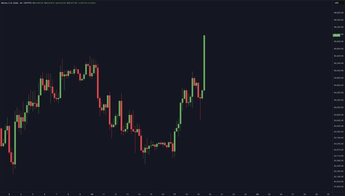 A financial candlestick chart for Bitcoin/USD displayed on a dark background with a Kraken watermark, showing price movements around the 69,000-69,600 USD range.