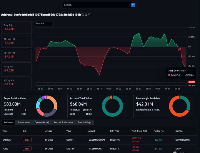 A crypto portfolio dashboard for wallet address "0xefe4c06b6d310978bead596c1798a4fc1d9d194b" showing total PnL of -$7.28M, with -$6.93M losses in the past 24 hours, driven primarily by short positions on $CASHCAT (3X Cross, -88.40%) and $PONS (3X Cross, -$3.88M), supporting the post's claim that "Loracle" is down $7.3M in 24 hours with majority of losses from shorting these two tokens.