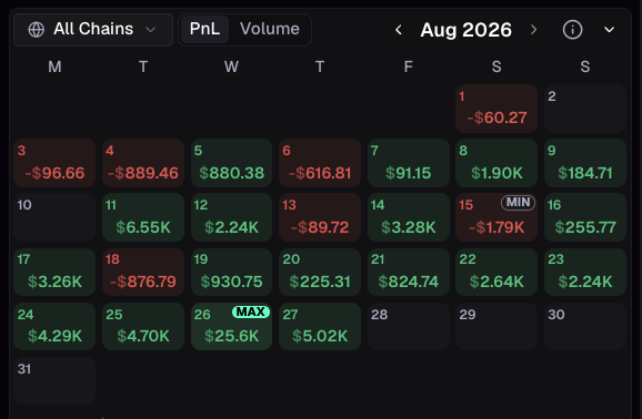 A dark-themed August 2026 calendar view displays daily PnL (Profit and Loss) figures across an "All Chains" filter, ranging from a maximum of $25.6K on the 26th to a minimum of -$1.79K on the 15th, with most days showing positive green earnings. The heatmap-style visualization visually reinforces the post's claim of consistent capital inflow and high trading activity throughout the month.
