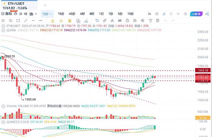 A TradingView candlestick chart of ETH/USDT showing price at 1761.82 with moving averages, MACD, and volume indicators.