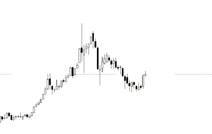 A candlestick price chart showing a sharp rally to a peak followed by a steady downtrend back toward the starting price, visually illustrating that simple price action alone reveals the asset's overall trajectory without the need for indicators or trendlines.