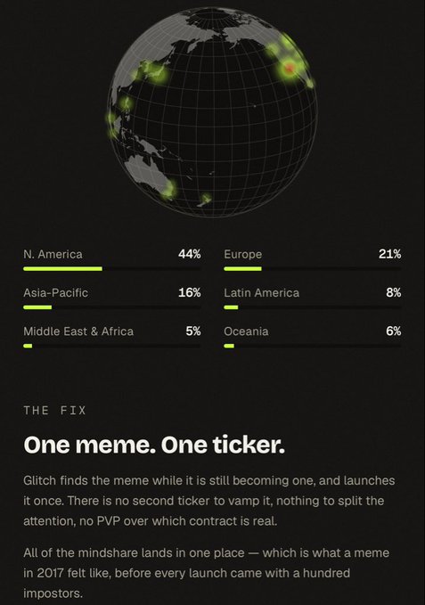 The graphic displays a global heat map showing meme engagement by region, with North America leading at 44%, followed by Europe at 21%, Asia-Pacific at 16%, Oceania at 6%, Latin America at 8%, and Middle East & Africa at 5%, supporting Glitch's "One meme. One ticker" approach. The accompanying post explains how Glitch avoids the typical "PVP clones" problem by concentrating all mindshare on a single ticker, theoretically mobilizing a unified 50,000-strong community behind one meme rather than splitting attention across competing launches.