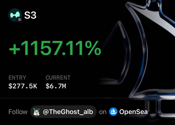 A promotional graphic displays a +1157.11% gain for collection 'S3', with entry at $277.5K and current price at $6.7M, directing viewers to follow @TheGhost_alb on OpenSea.