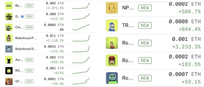A screenshot of cryptocurrency holdings showing various tokens with ETH amounts and percentage gains, including significant increases like +3,233.3%, +1,110.2%, and +874%, with most marked as 'NEW'.