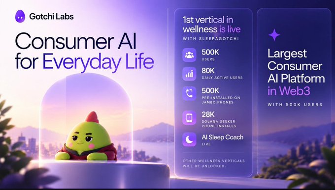 The image is a Gotchi Labs marketing banner headlined "Consumer AI for Everyday Life," highlighting that Sleepagotchi is the "1st vertical in wellness is live" with 500K users, 80K daily active users, 500K pre-installed on Jambo phones, 28K Solana Seeker phone installs, and an "AI Sleep Coach Live" feature, positioning it as the "Largest Consumer AI Platform in Web3." 

The image relates to the post by illustrating Sleepagotchi as an early vertical of a broader consumer AI platform, with the sleep/wellness data layer being just the first step toward aggregating behavioral data across devices like Oura, WHOOP, and Fitbit to power richer AI applications.