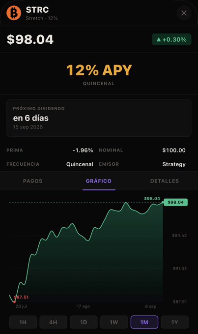 A mobile screenshot of the $STRC (Stretch) token dashboard showing a price of $98.04 (+0.30%), 12% APY biweekly yield, and the next dividend in 6 days on September 15, 2026, with a 1-month price chart trending upward from $87.51 to $98.04—visualizing Strategy's preferred equity-style token trading near parity with its $100 nominal value as mentioned in the post.