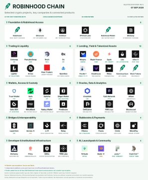 The image displays Robinhood Chain's ecosystem map, categorized into 10 sections covering foundation, trading & liquidity, wallets, grants & analysis, bridges, DeOps & interoperability, governance & payments, developer & institutional infrastructure, and launchpads & community—featuring notable Base chain projects like Aerodrome, Uniswap, Toshi, and OpenSea. It visually supports the post's claim about Robinhood organizing the Base chain ecosystem, illustrating the broad range of on-chain financial platforms and crypto exchanges within the network.