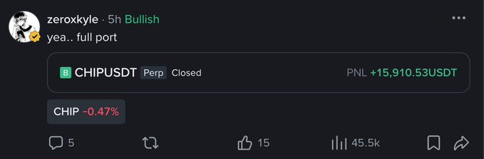 Screenshot of a tweet by 'zeroxkyrle' labeled 'Bullish' showing a closed perp trade on CHIPUSDT with a PNL of +15,910.53 USDT and 45.5k views.