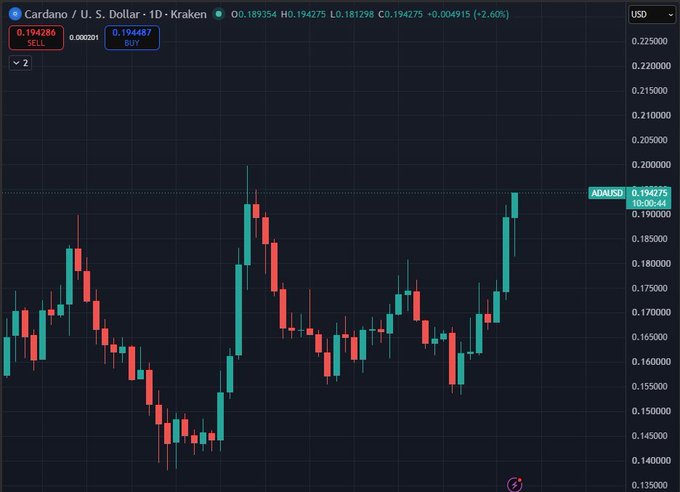 A daily candlestick chart of Cardano (ADA) against the U.S. Dollar on Kraken, showing a current price of $0.194275 with a +2.60% gain and a sell price of 0.194286.