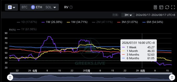 A cryptocurrency chart on Greeks.live shows the RV (realized volatility) indicator for BTC and ETH over a 3-month period, with a popup displaying 1W: 45.27, 1M: 46.33, 3M: 52.63, and 6M: 61.05.