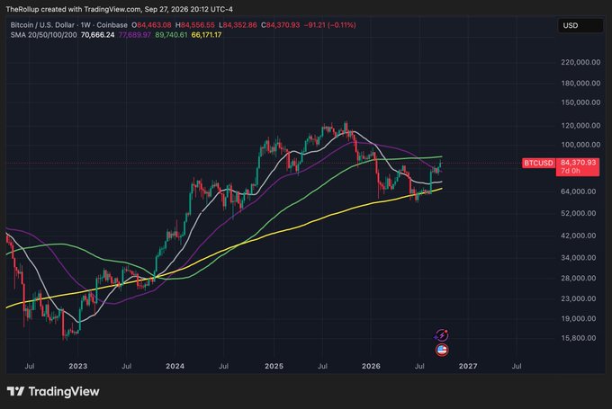 A TradingView chart of BTC/USD on the weekly timeframe dated September 27, 2026, showing Bitcoin trading at $84,370.93 with four SMAs (20/50/100/200) plotted; the post's bold $250,000 by 2027 price target sits well above the chart's current level near the 200-week SMA ($86,171.17), illustrating an ambitious upside call beyond the visible price action.