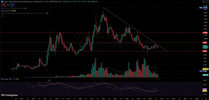 A TradingView candlestick chart displays the OILS.D commodity over a weekly timeframe from 2014 to 2027, featuring a descending trendline, red resistance levels, and volume indicators.