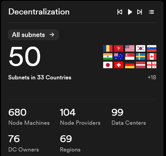 This image shows "50" subnets across "33 Countries" with flags from various nations, highlighting the network's decentralization. The accompanying post celebrates DFINITY and ICP reaching this milestone, with proposal 142743 passing to create a second TEE-enabled subnet.
