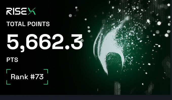 The image displays a RISEX airdrop points dashboard showing "TOTAL POINTS" of 5,662.3 PTS and a "Rank #73," which aligns with the post's claim about earning 5,662 airdrop points on the RiseX trading platform and the user's dissatisfaction with their current ranking.
