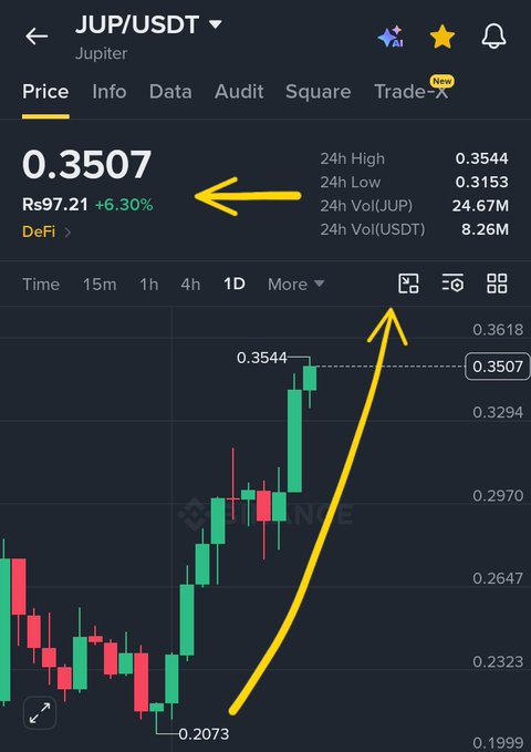 A cryptocurrency chart for JUP/USDT showing a price of 0.3507 with Rs97.21 and a +6.30% increase, with yellow arrows pointing to the price and chart icon.