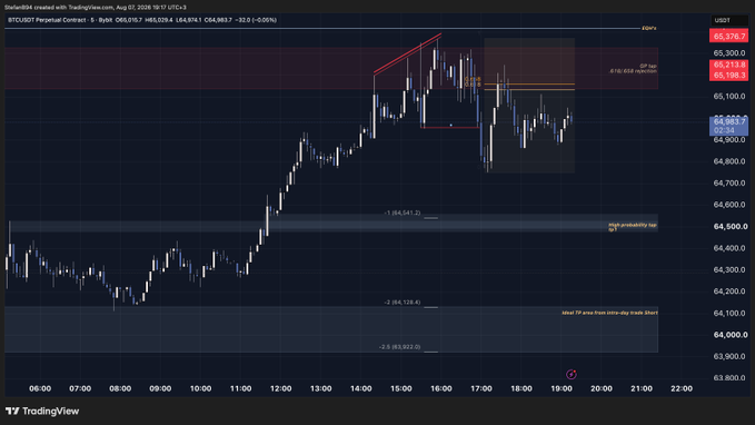 A TradingView 1-hour candlestick chart of BTC/USDT perpetual contract shows the price peaking near $65,378 before forming a lower-high pattern with marked Fibonacci retracement levels (-1.84, -2.04, -2.60), illustrating the technical short setup referenced in the post after a five-day wait.