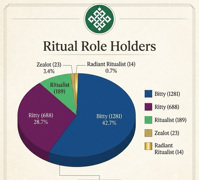 A pie chart titled 'Ritual Role Holders' breaks down categories: Bitty (1281, 42.7%), Ritty (688, 28.7%), Ritualist (189, 3.4%), Zealot (23), and Radiant Ritualist (14, 0.7%).