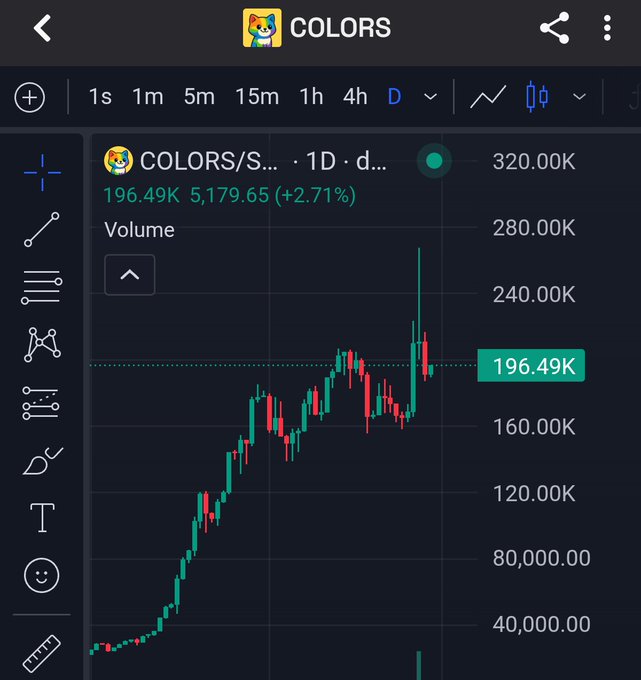 The image shows a TradingView candlestick chart for the SOLANA token "$COLORS" with the ticker "COLORS/S...", displaying a current price of 5,179.65 and a market cap of 196.49K (+2.71%) over a 1-day timeframe, which aligns with the post's celebration of "Day 31" and their stated actual market cap of 196K for the Rainbow Cat token.