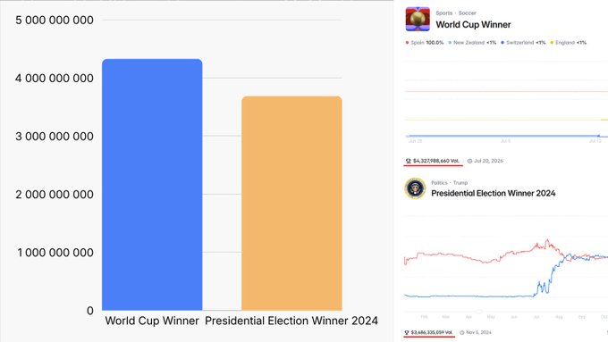 A bar chart comparing 'World Cup Winner' and 'Presidential Election Winner 2024' values, alongside prediction market screenshots from Spain and France.