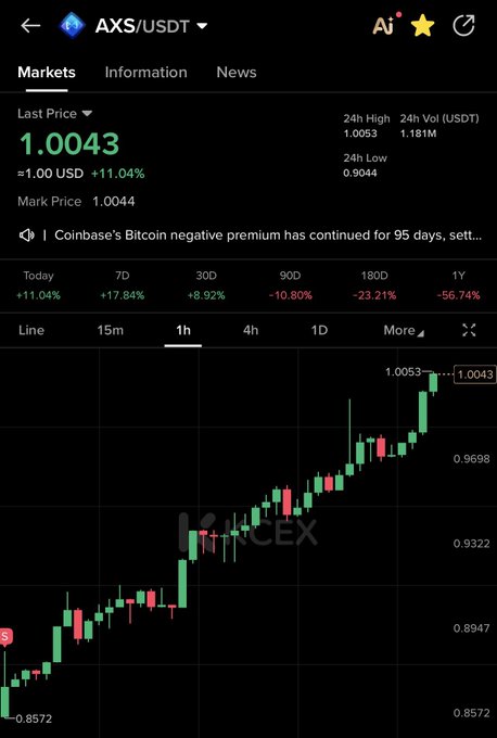 A Binance trading chart showing AXS/USDT at a last price of 1.0043 USDT, with a strong 24-hour gain of +11.04% but a significant yearly decline of -56.74%, displaying an upward recovery trend on the 1-hour candlestick chart.