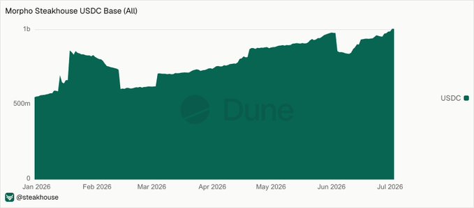 The image is a Dune Analytics area chart titled "Morpho Steakhouse USDC Base (All)" showing USDC holdings on Base from January 2026 to July 2026, with values growing from around 500m to over 1b. This visually confirms the post's claim that @SteakhouseFi has crossed the $1 billion USDC milestone on Base, with the teal area chart clearly hitting the 1b mark near the end of the timeline.