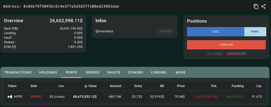 A Hyperliquid trading dashboard for address 0x8def9f50456c6c4e37fa5d3d57f108ed23992dae shows a 3X SHORT on HYPE with an entry of 53.9193 and current price of 70.98, resulting in a PnL of -$11,837,454.16 and a liquidation price of 91.67, illustrating loracleyz's ongoing losses on his HYPE positions.