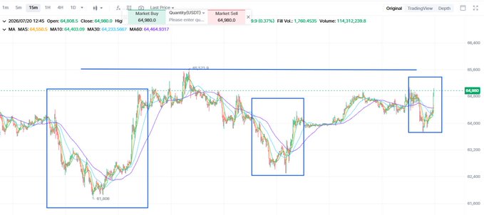 A 15-minute trading chart for Market Sell at 64,980.0 with moving averages (MA 5, 10, 20, 60), showing price action highlighted with blue rectangles around key consolidation and breakout areas.