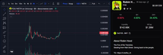 A TradingView chart shows the FOX/WETH pair on Uniswap trading at $0.001339, with a 34.43% gain over 24 hours and $1.26M market cap, alongside the "Robin Hood the Fox" token information. The accompanying post highlights that the token's burn address has become the largest FOX holder, surpassing the Uniswap liquidity pool, as increased trading volume permanently removes tokens from circulation.