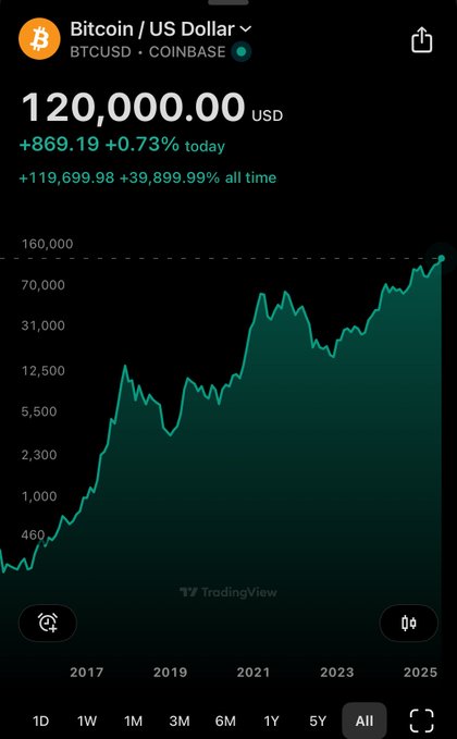 xtradingview.com bitcoin/us dollar/coindesk currency exchange chart shows a green line chart against a black background, with Bitcoin and the Dollar at the top and top right respectively.