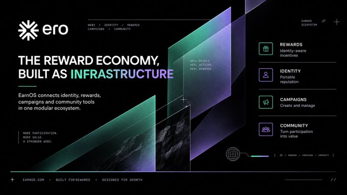 A website landing page for 'ero' (EarnOS) with the headline 'THE REWARD ECONOMY, BUILT AS INFRASTRUCTURE,' listing sections like Rewards, Identity, Campaigns, and Community.