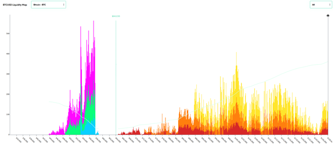 A BTC/USDT Liquidity Map from Binance shows clustered long liquidation levels (magenta and green) concentrated between the 49K-56K price range, alongside the current price hovering near 84K—visually supporting the post's claim that significant long liquidation liquidity sits waiting at lower levels, potentially serving as a downside magnet for a final capitulation wick.