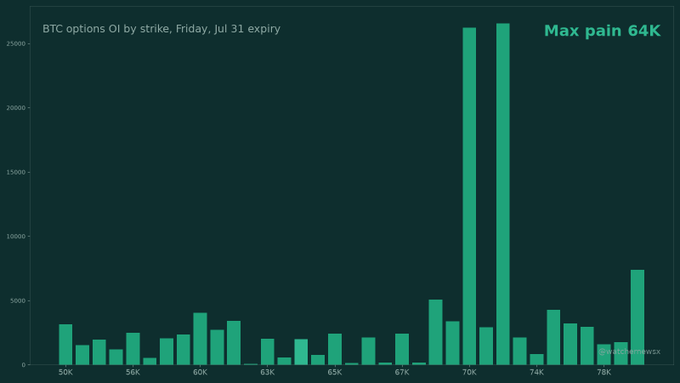 A bar chart titled 'BTC options OI by strike, friday, Jul 31 expiry' showing the highest open interest concentration around 70K-71K, with text reading 'Max pain 64K'.
