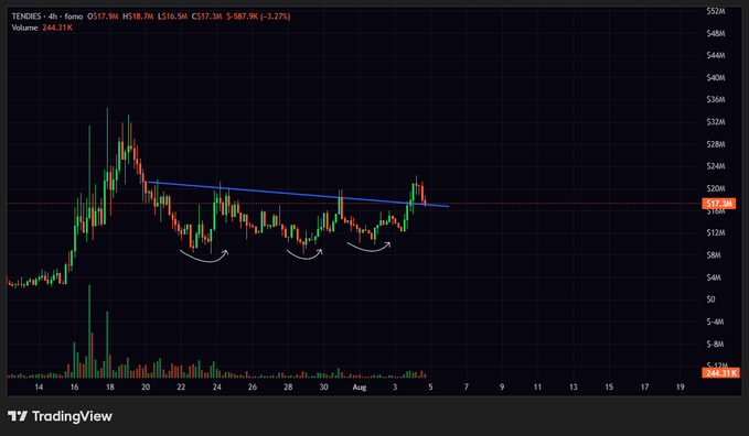 A TradingView chart of $TENDIES (TENDIES) on a 4-hour timeframe shows the price at $517.9M with a 3.27% decline, illustrating the triple bottom pattern and neckline breakout referenced in the post, with volume at 244.11K. The chart displays the three rounded bottom formations near $8M followed by a recent breakout above the descending blue trendline/neckline around $518M, which the post anticipates will lead to a significant upward move.