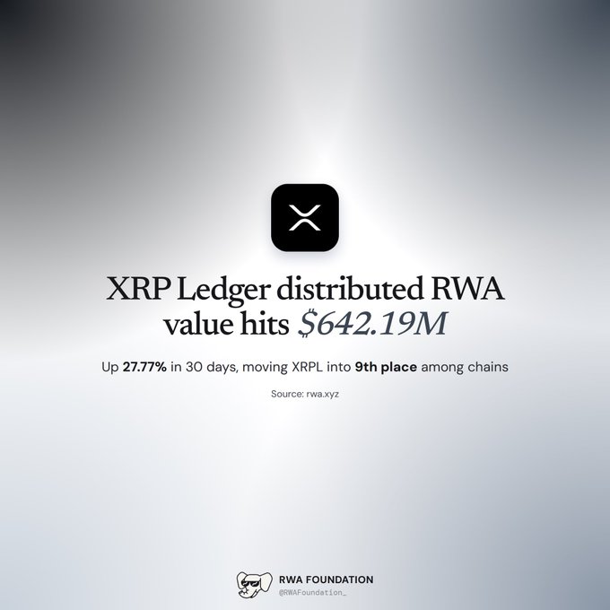 A minimalist promotional card displays the XRP logo and the headline “XRP Ledger distributed RWA value hits $642.19M,” followed by “Up 27.77% in 30 days, moving XRPL into 9th place among chains.” The source is listed as “rwa.xyz,” with “RWA FOUNDATION” branding below.