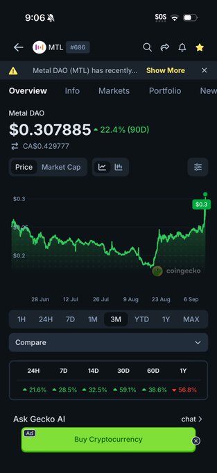 A mobile screenshot of the CoinGecko app showing the price chart for Metal DAO (MTL) at $0.307885 with a 22.4% gain over 90 days.