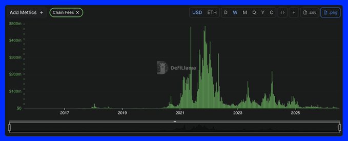 A DefiLlama chart titled "Chain Fees" displays weekly Ethereum fees in USD, with spikes reaching $400-480 million during the 2021 bull run and remaining elevated through 2023 before declining. The graph visually confirms the post's claim about the unprecedented gas fees Ethereum users paid during peak network congestion, when even simple transactions like swaps and NFT mints cost tens to hundreds of dollars.