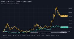 A financial line chart comparing S&P 500 performance and EPS, labeled 'S&P 5 performance | S&P5 vs EPS in 1973', showing three trend lines (yellow, teal, and gray) with a significant peak in recent years.