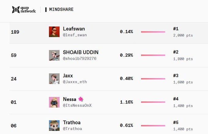 A leaderboard titled 'quip network | MINDSHARE' ranking users: #1 Leafswan (@leaf_swan) with 0.14%, #2 SHOAIB UDDIN (@shoaib7929276) with 0.29%, #3 Jaxx (@JaxxX_eth) with 0.40%, #4 Nessa (@ItsNessaOnX) with 1.16%, and #5 Trathoa (@Trathoa) with 0.61%.