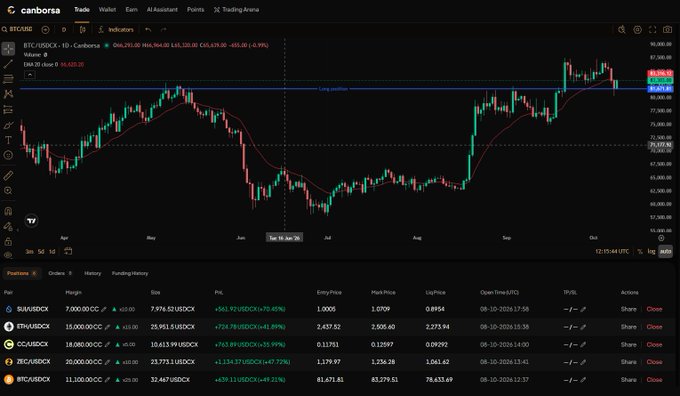 A trading platform interface on Canborsa showing the BTC/USDC chart on Camborxa exchange with multiple leveraged positions including ETH/USDC, SOL/USDC, ZEC/USDC, and BTC/USDC displayed at the bottom.