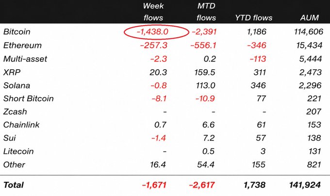 The image shows a table displaying week-by-week fluctuations of Bitcoin prices, with negative numbers indicating price drops during those days. The total drop in prices over these six months was $1.44 billion. The data suggests that Bitcoin experienced a significant downturn, possibly due to factors such as market volatility or the spread of a virus impacting the global economy.