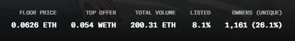A dark-themed dashboard displays key NFT collection metrics for $MOMO: a floor price of 0.0626 ETH, top offer of 0.054 ETH, total volume of 200.31 ETH (8.1% listed), and 1,161 unique owners (26.1%). The image supports the post's celebration of $MOMO reaching 200 ETH trading volume and ranking #1 on Dexscreener.