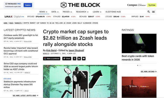 A screenshot of The Block crypto news website with the headline 'Crypto market cap surges to $2.82 trillion as Zcash leads rally alongside stocks,' showing BTC at $78,469.70.