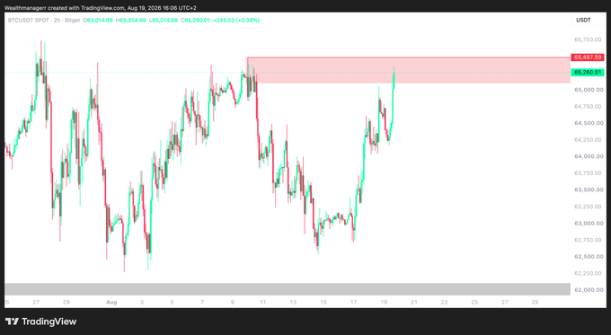 A BTC/USDT 2-hour candlestick chart from TradingView (Aug 19, 2025) shows Bitcoin pushing to $65,014.99 (+0.39%), with price approaching a highlighted resistance/liquidity zone near $65,487.88–$67,500, visually confirming the post's claim of strong upward momentum targeting the $67,500 zone.