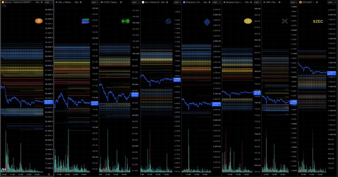 A multi-panel cryptocurrency trading chart displays hourly price action across several assets including ZECUSDT.P, SOLUSDT, XRPUSDT, TAO, ETHUSDT, BEAUSDT, XBT, and ZECUSDT, each featuring candlestick price charts with horizontal yellow, red, and blue reference lines and volume histograms below. The visualization illustrates a "Phase E" pullback pattern for BTC, where prices are shown declining through key liquidation zones (yellow and red lines) to force out high-leverage long positions, while the blue lines represent the 25x leverage level that may hold.