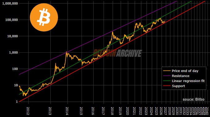 A logarithmic chart showing Bitcoin's historical price from 2012-2040 with a linear regression fit (green line), resistance line (purple), and support line (red), sourced from Bitbo.