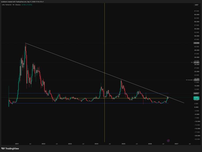 A TradingView daily chart of Uniswap (UNI/USD) on Binance shows the token trading at approximately $7.00, with a descending trendline from the 2021 highs suggesting a potential breakout level. The flat consolidation near $7 since late 2024 visually supports the post's thesis that a daily close above this resistance could mark a major trend reversal, especially given the horizontal price action forming a coiled base.