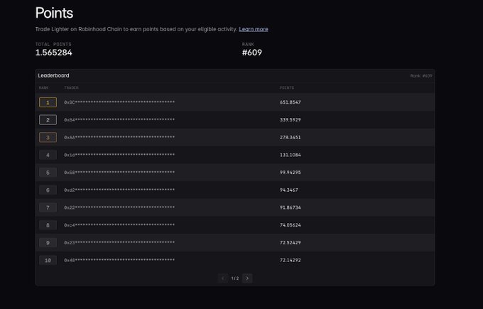 The image displays a "Points" leaderboard for trading on the Robinhood Chain, showing a total of 1,565,284 points distributed with the user ranked at #609. The top 10 traders are listed with anonymized addresses, led by "0x0c..." at 451,8547 points, while other ranks show points ranging from approximately 72,000 to 339,000.

This leaderboard relates to the post about Lighter's Robinhood program, which distributes 11M Lit tokens through trading activity on the Robinhood wallet (earning 2x points), illustrating the current point distribution among participants where ranks 1-10 show relatively modest point totals compared to typical airdrop expectations.