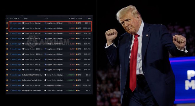 The image shows a screenshot of Bitcoin transactions from "Trump Media" alongside a picture of Donald Trump. One transaction listed from "14 hours ago" shows Trump Media selling 196.164 BTC for $22.5M, correlating with the post's claim of "$165M in Bitcoin sold by Trump Media."